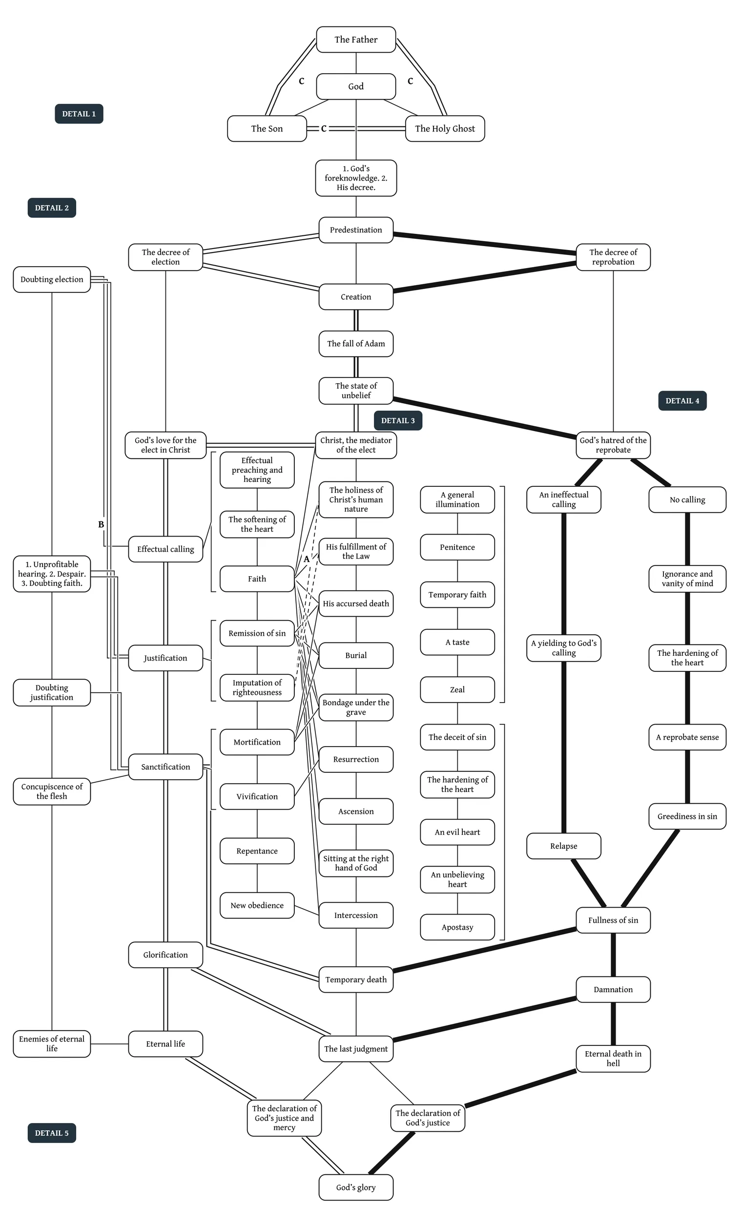 William Perkins's golden chain chart, redrawn: from the Trinity and God's decree at the top, the causes of salvation run down the left through calling, justification, sanctification and glorification, the causes of damnation run down the right, and both end in the last judgment and God's glory.